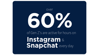 Blog Stsatistic_Over 60% of Gen Zs are active for hours on Instagram & Snapchat Every Day