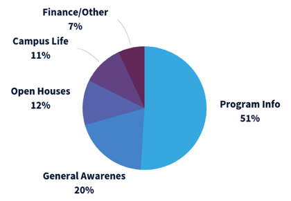 Pie chart of what Gen Z want to see from your ads_Program info: 51%, General awareness: 20%, Open Houses: 12%, Campus Life: 11%, Finance/other: 7%